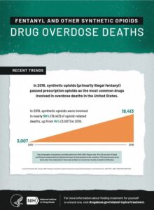 Infographic, Fentanyl and other synthetic opioids, drug overdose deaths