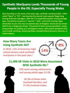 Infographic Synthetic Marijuana Lands Thousands of your people in the ER, especially young males