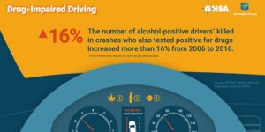 16% Increase in Alcohol- and Drug-Positive
