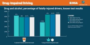 Drug vs. Alcohol Presence