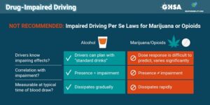 Per Se Laws for Drugs vs. Alcohol